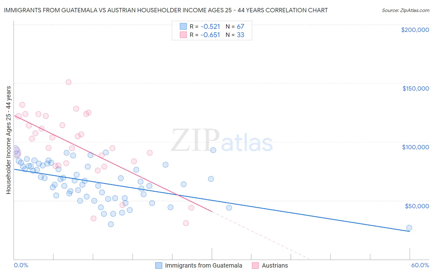 Immigrants from Guatemala vs Austrian Householder Income Ages 25 - 44 years