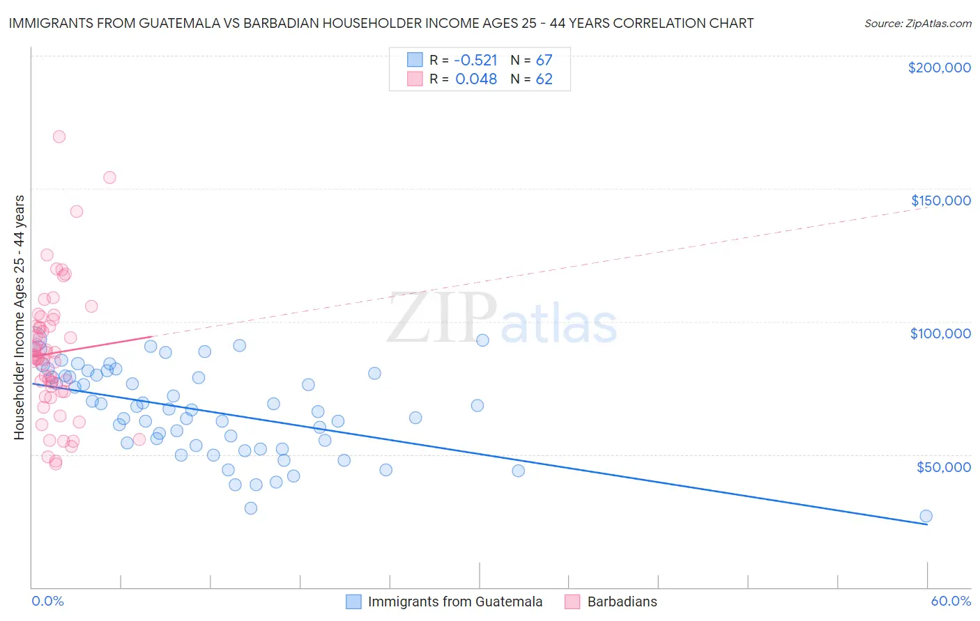 Immigrants from Guatemala vs Barbadian Householder Income Ages 25 - 44 years
