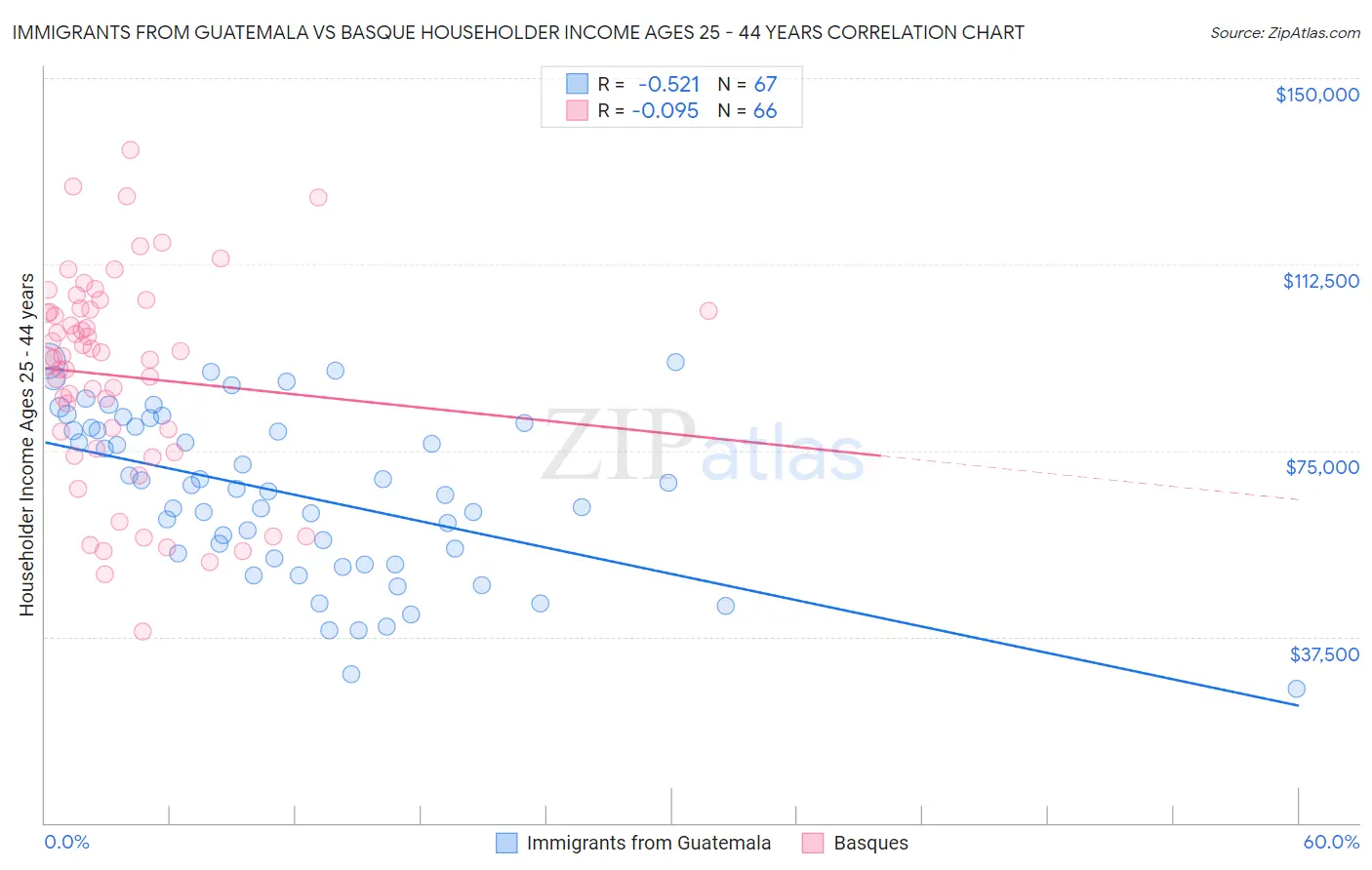 Immigrants from Guatemala vs Basque Householder Income Ages 25 - 44 years