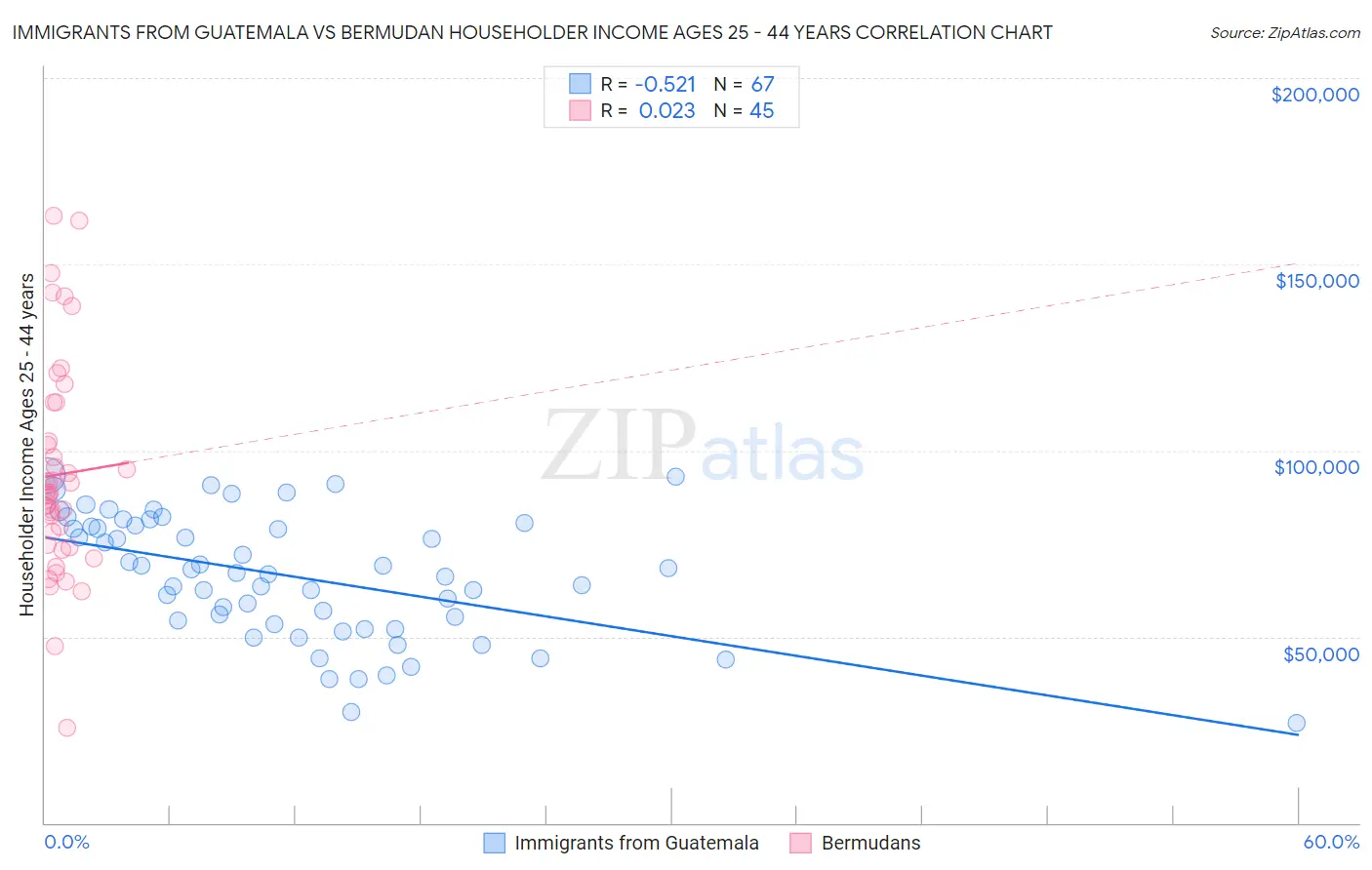 Immigrants from Guatemala vs Bermudan Householder Income Ages 25 - 44 years