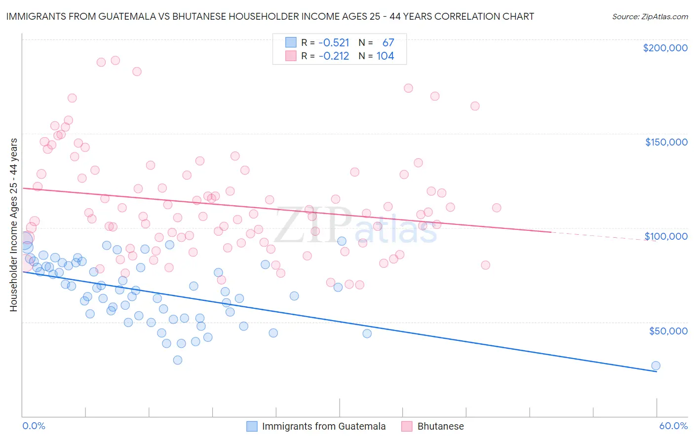 Immigrants from Guatemala vs Bhutanese Householder Income Ages 25 - 44 years