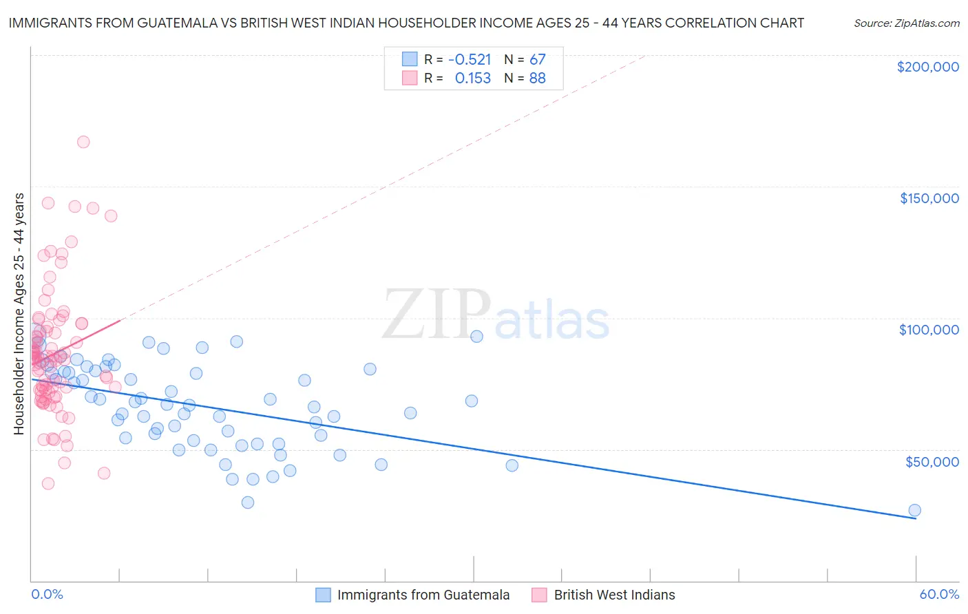 Immigrants from Guatemala vs British West Indian Householder Income Ages 25 - 44 years