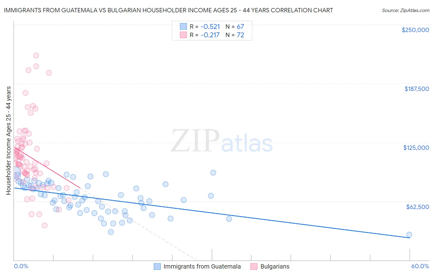 Immigrants from Guatemala vs Bulgarian Householder Income Ages 25 - 44 years