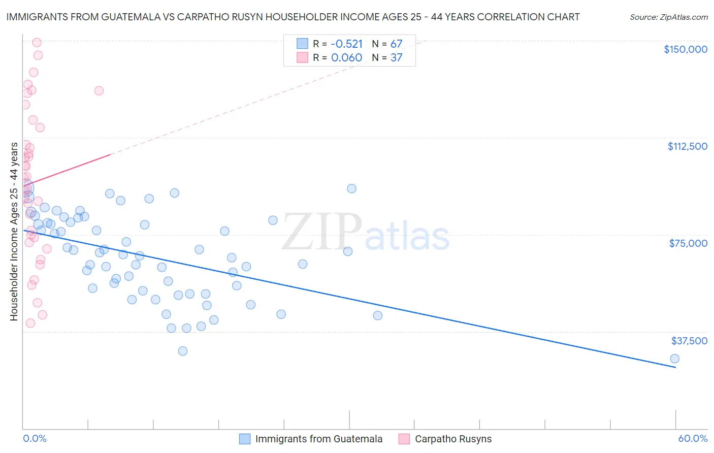 Immigrants from Guatemala vs Carpatho Rusyn Householder Income Ages 25 - 44 years