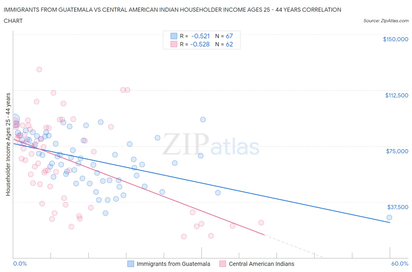 Immigrants from Guatemala vs Central American Indian Householder Income Ages 25 - 44 years