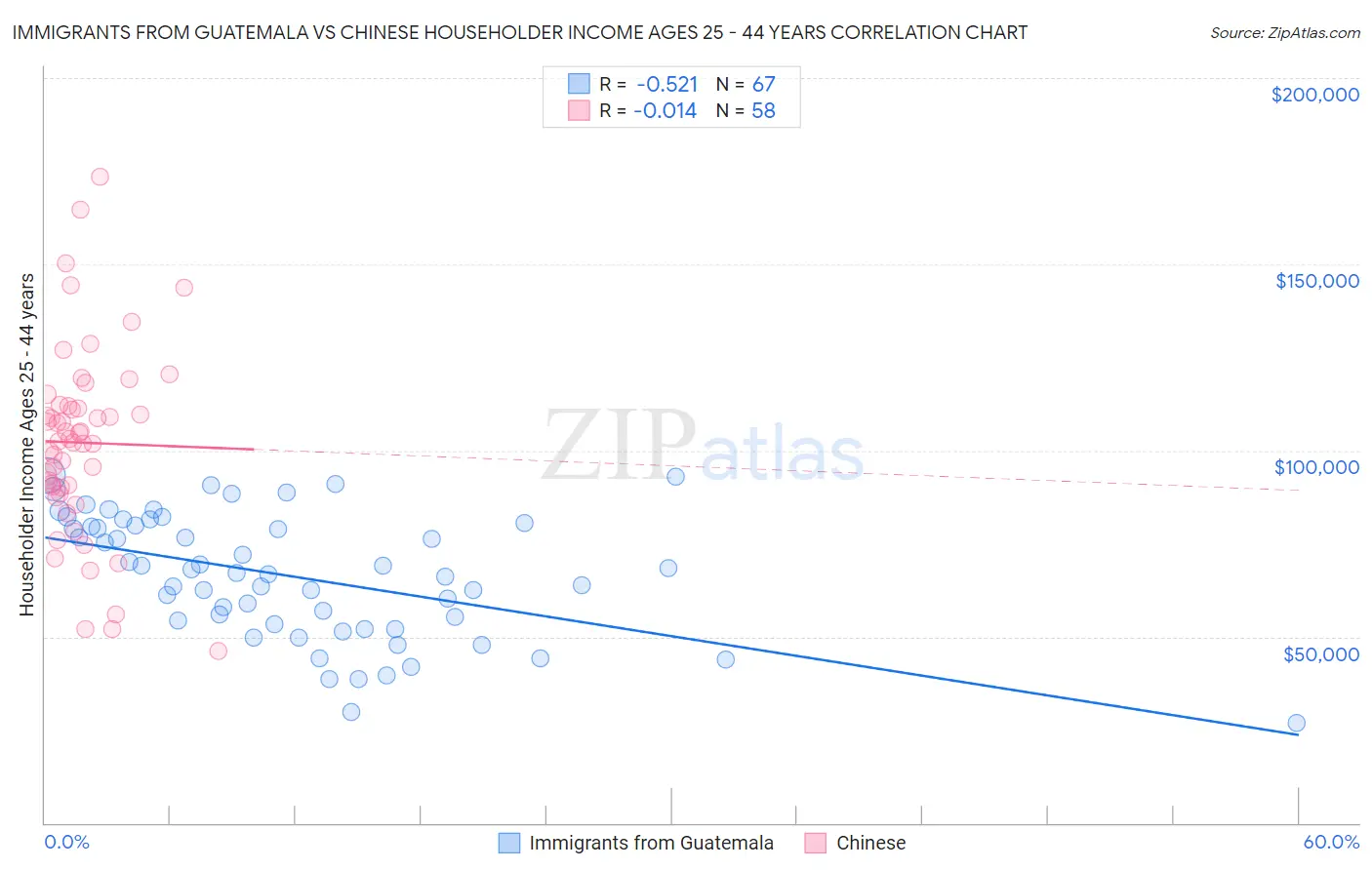 Immigrants from Guatemala vs Chinese Householder Income Ages 25 - 44 years