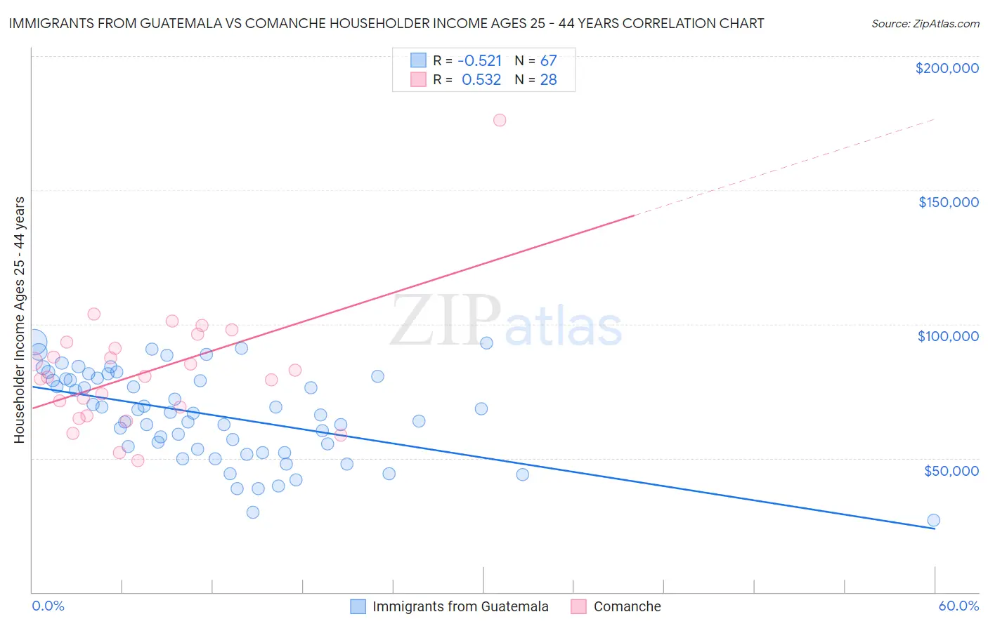 Immigrants from Guatemala vs Comanche Householder Income Ages 25 - 44 years