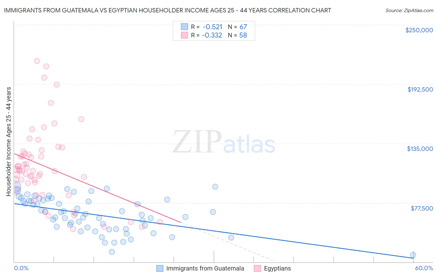 Immigrants from Guatemala vs Egyptian Householder Income Ages 25 - 44 years