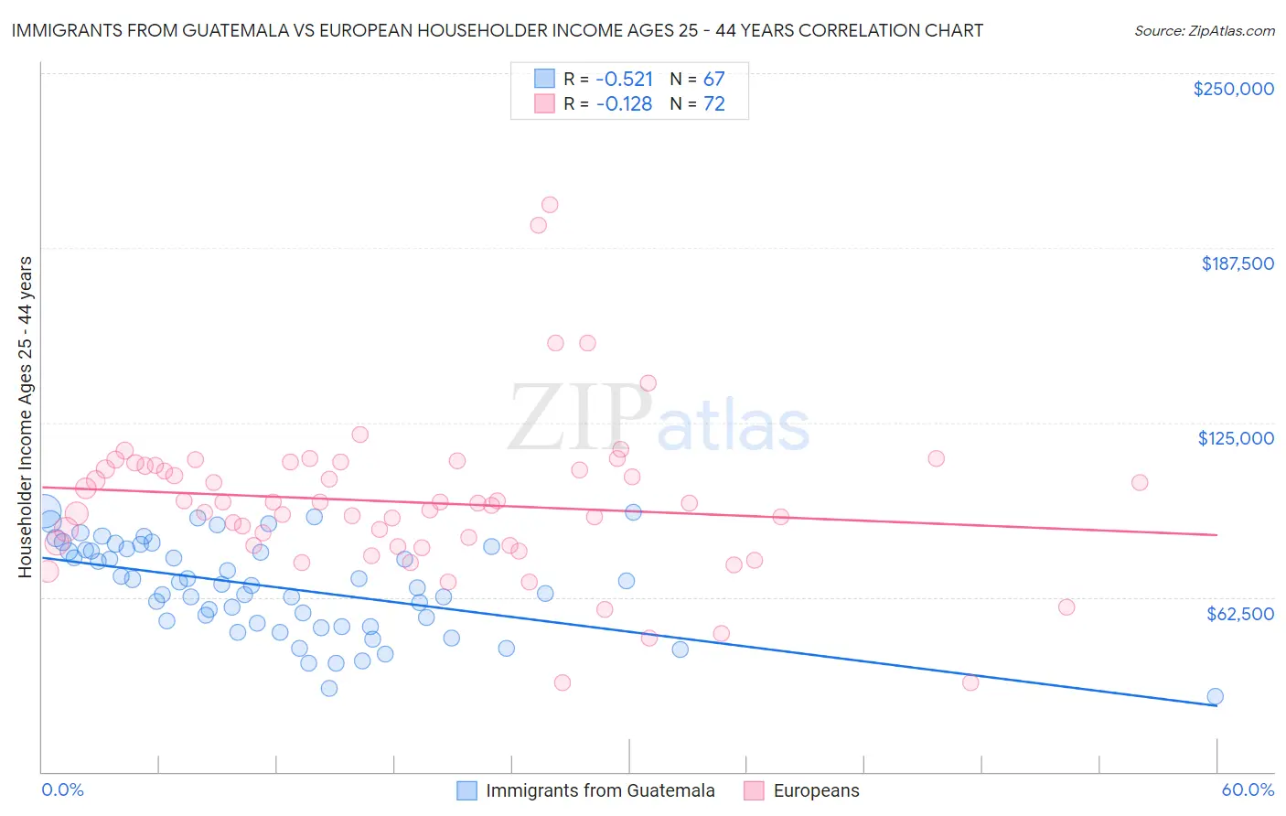 Immigrants from Guatemala vs European Householder Income Ages 25 - 44 years