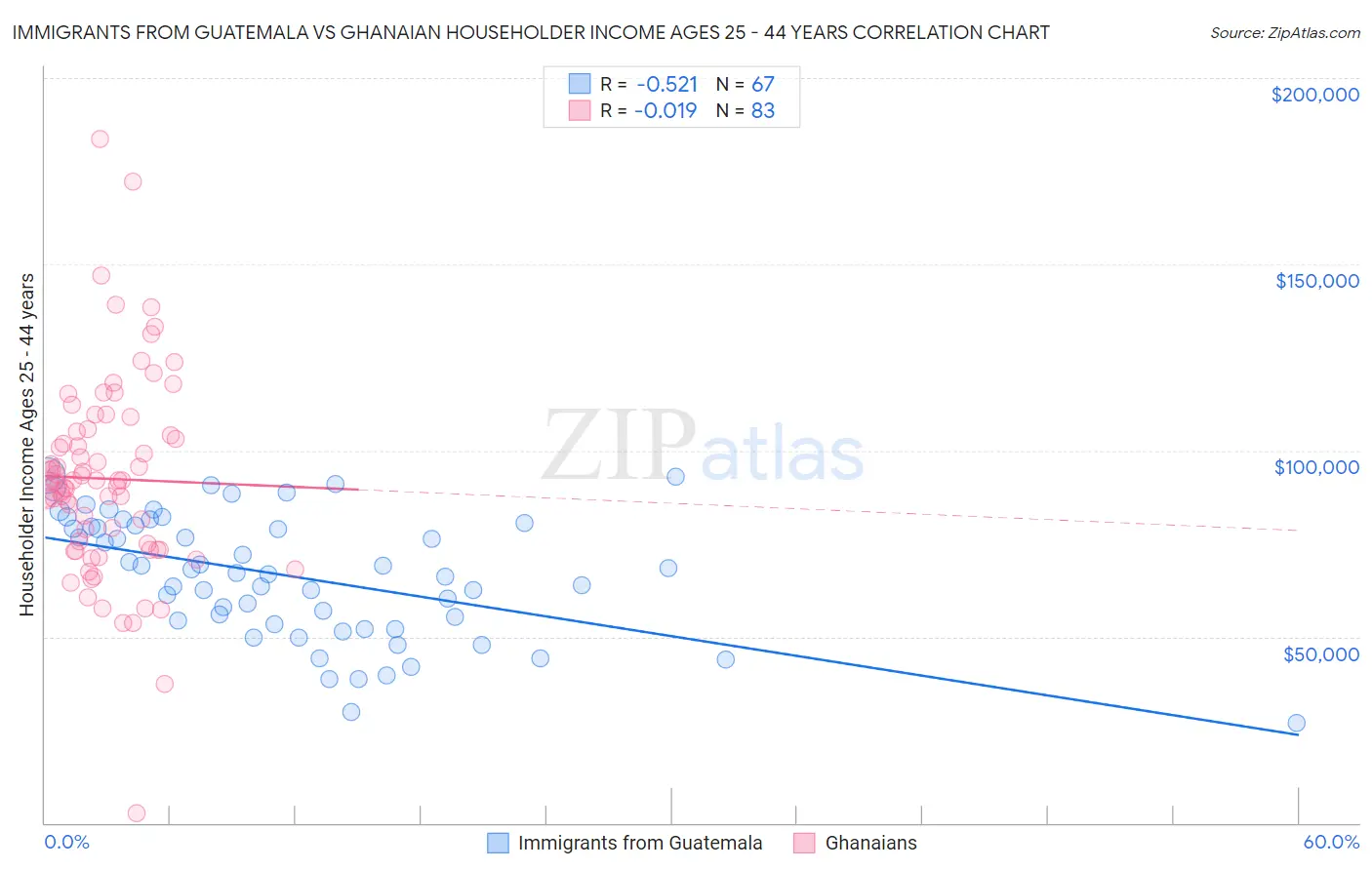 Immigrants from Guatemala vs Ghanaian Householder Income Ages 25 - 44 years