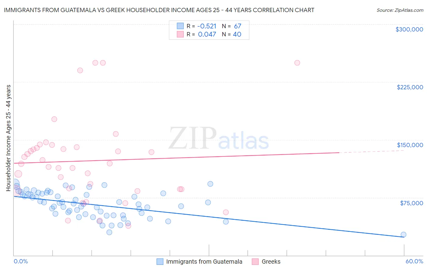 Immigrants from Guatemala vs Greek Householder Income Ages 25 - 44 years