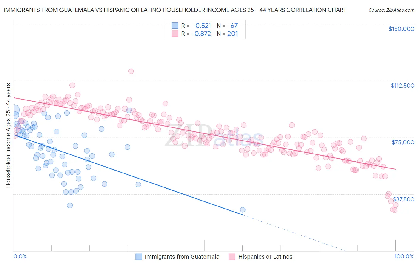 Immigrants from Guatemala vs Hispanic or Latino Householder Income Ages 25 - 44 years