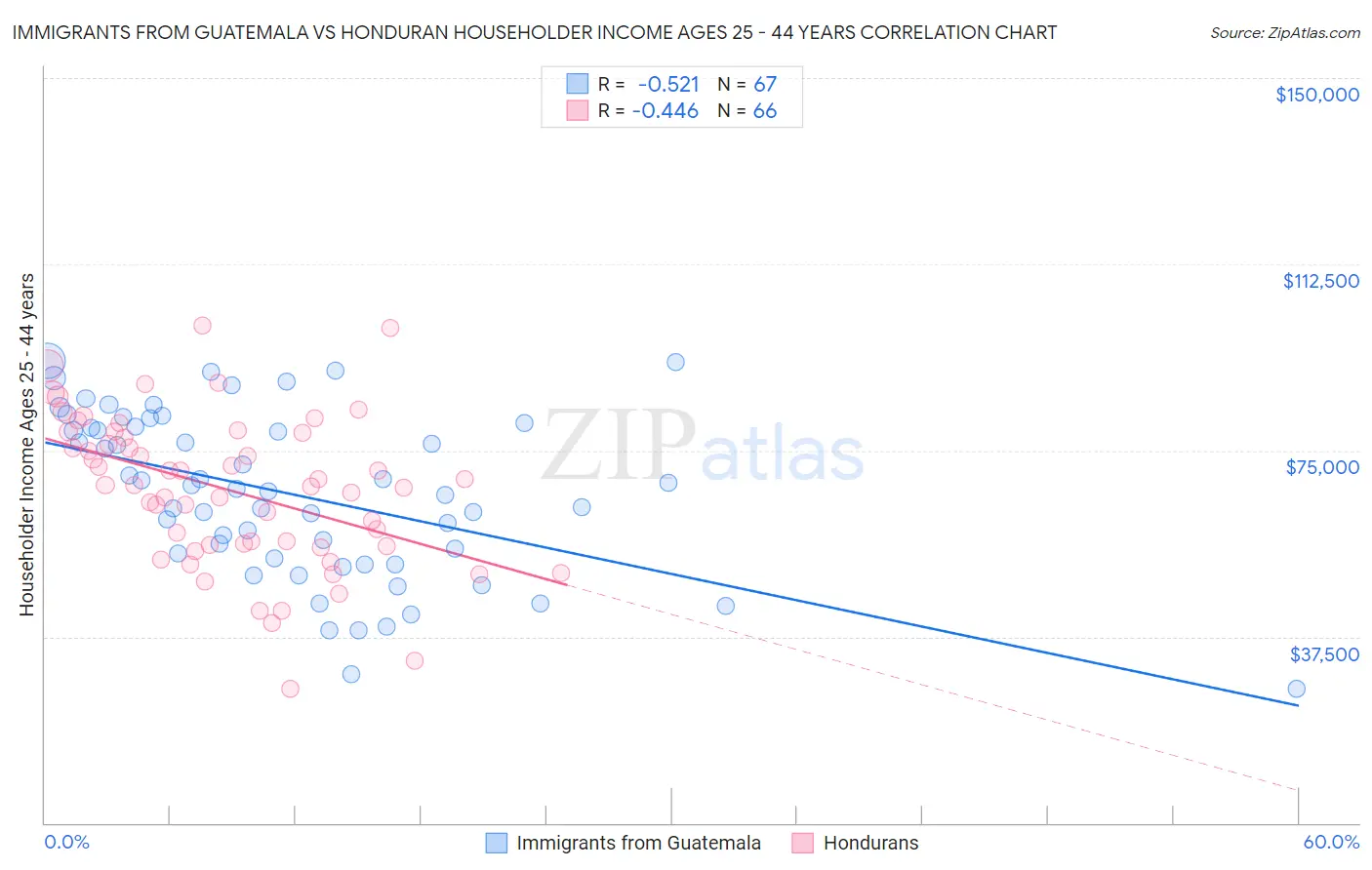 Immigrants from Guatemala vs Honduran Householder Income Ages 25 - 44 years