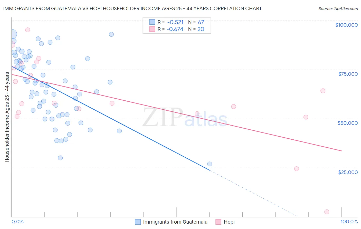 Immigrants from Guatemala vs Hopi Householder Income Ages 25 - 44 years