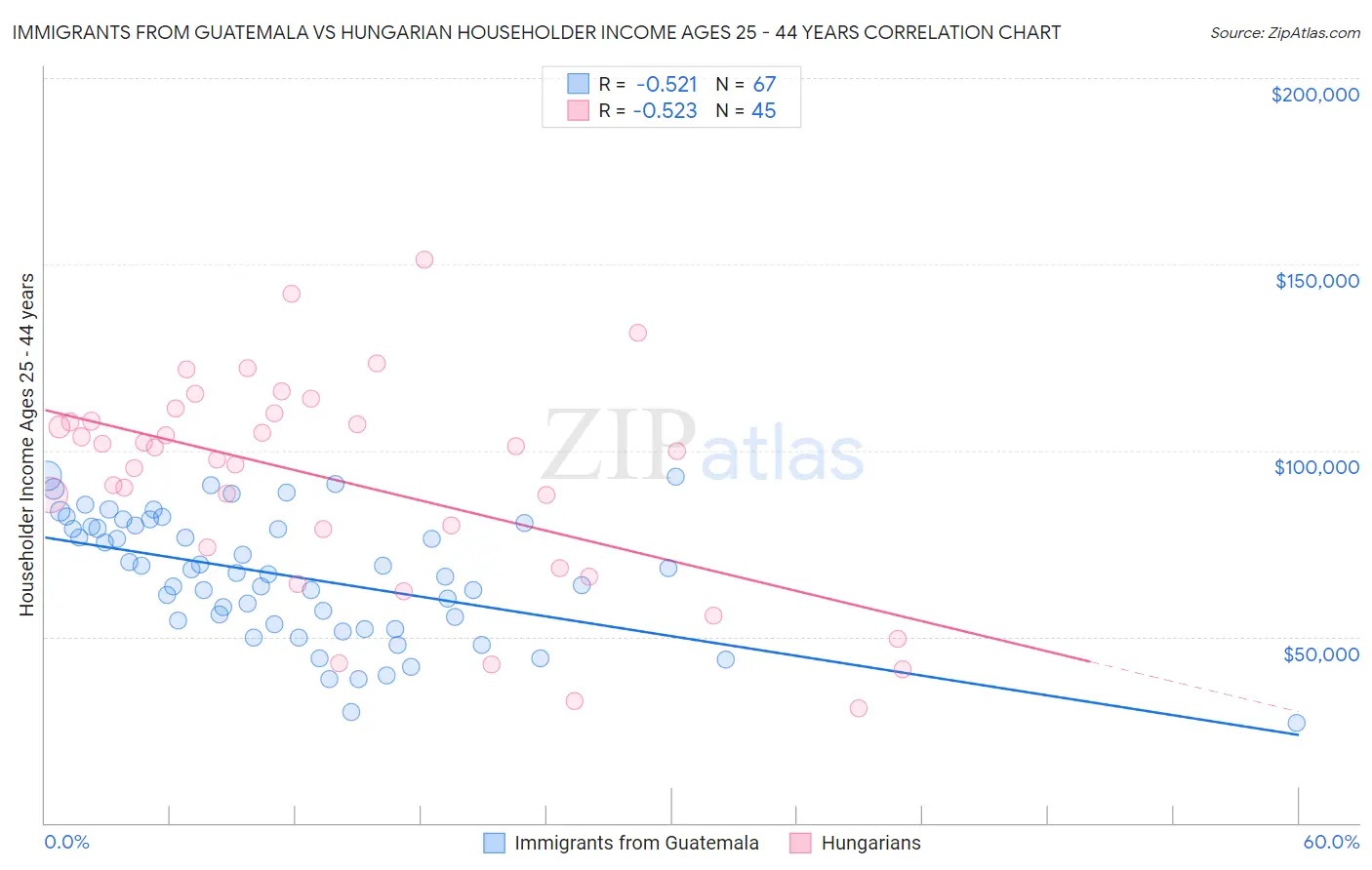 Immigrants from Guatemala vs Hungarian Householder Income Ages 25 - 44 years