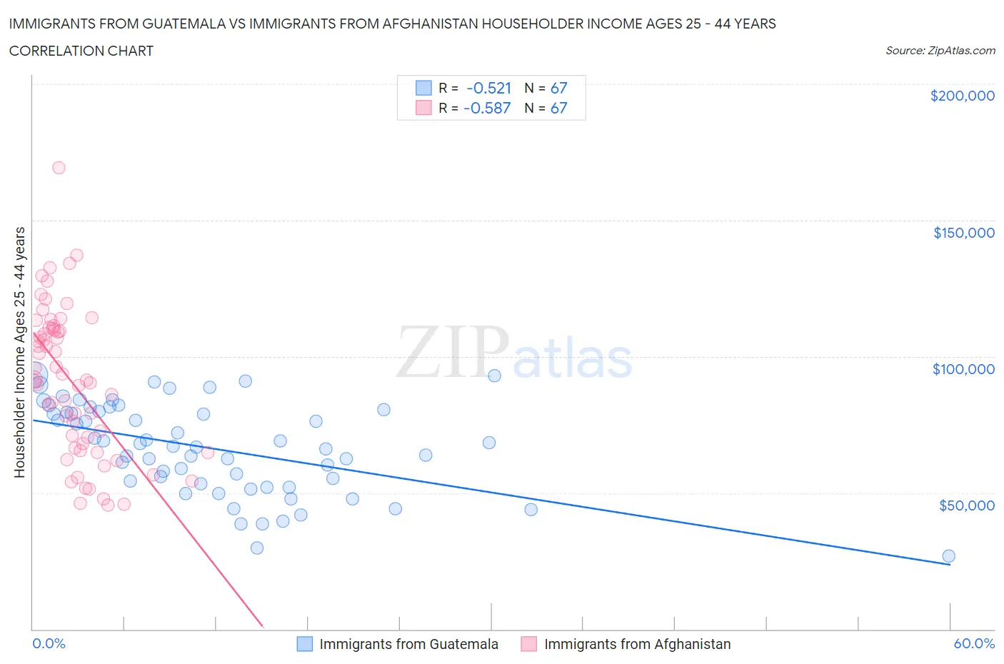 Immigrants from Guatemala vs Immigrants from Afghanistan Householder Income Ages 25 - 44 years