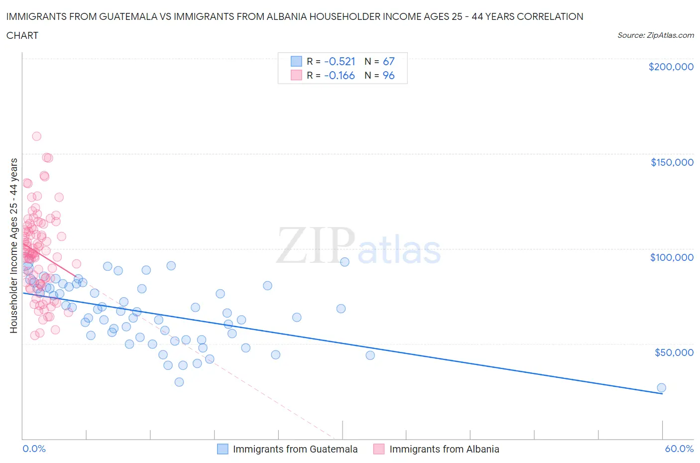 Immigrants from Guatemala vs Immigrants from Albania Householder Income Ages 25 - 44 years