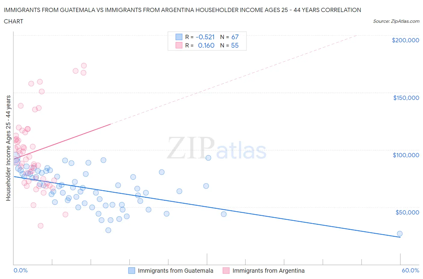 Immigrants from Guatemala vs Immigrants from Argentina Householder Income Ages 25 - 44 years