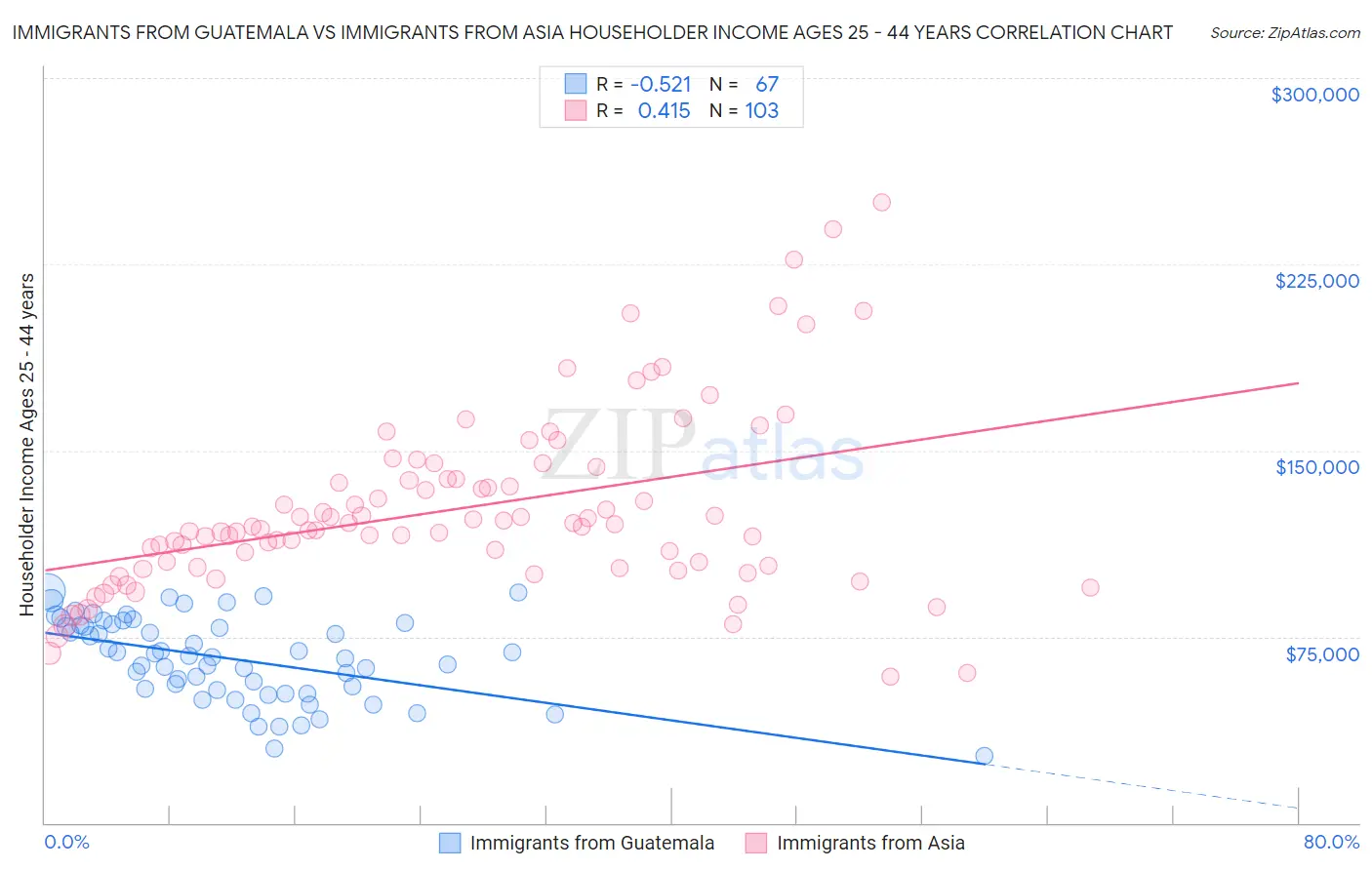 Immigrants from Guatemala vs Immigrants from Asia Householder Income Ages 25 - 44 years
