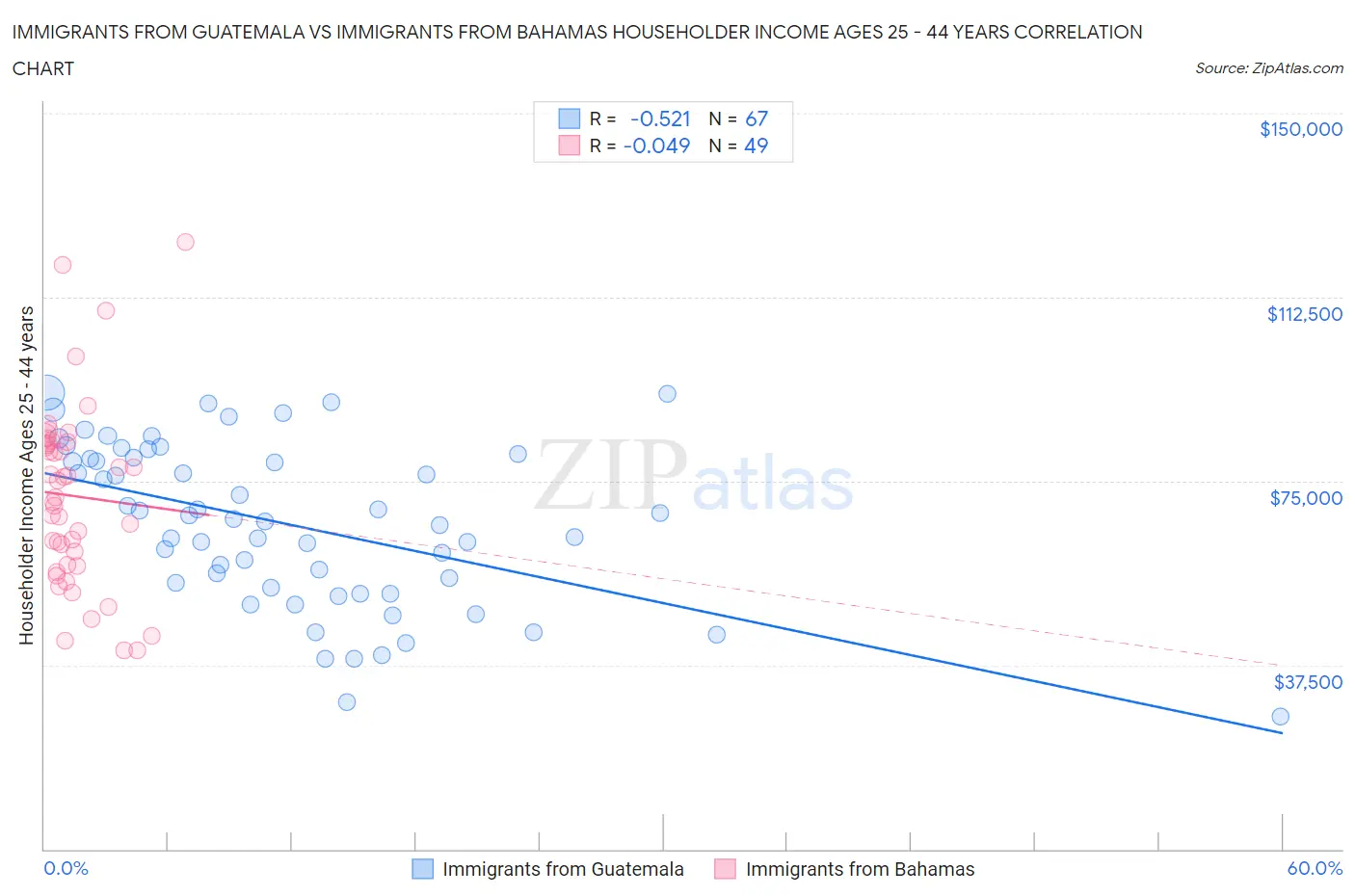 Immigrants from Guatemala vs Immigrants from Bahamas Householder Income Ages 25 - 44 years