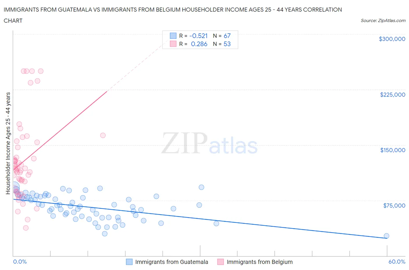 Immigrants from Guatemala vs Immigrants from Belgium Householder Income Ages 25 - 44 years