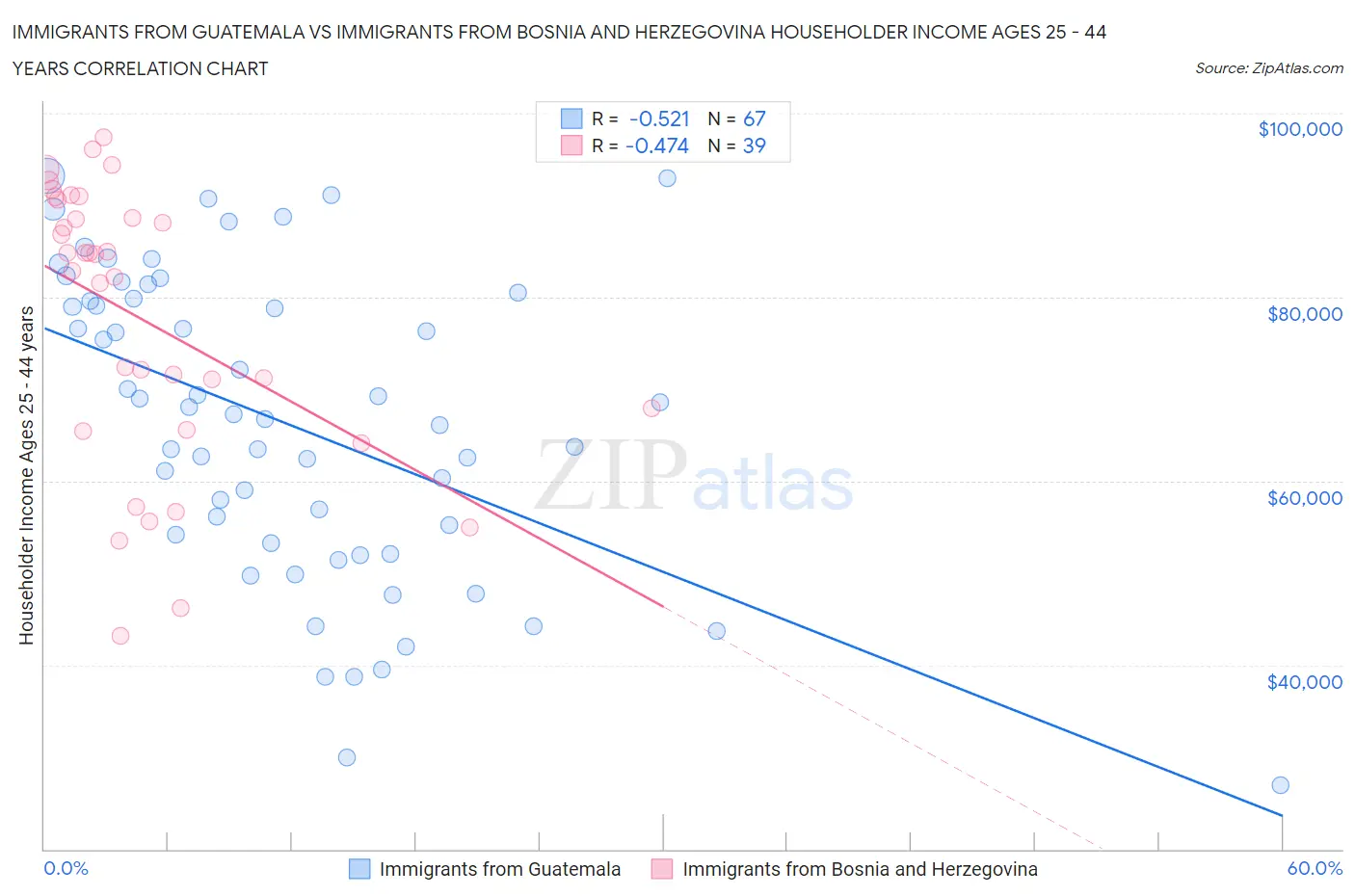 Immigrants from Guatemala vs Immigrants from Bosnia and Herzegovina Householder Income Ages 25 - 44 years