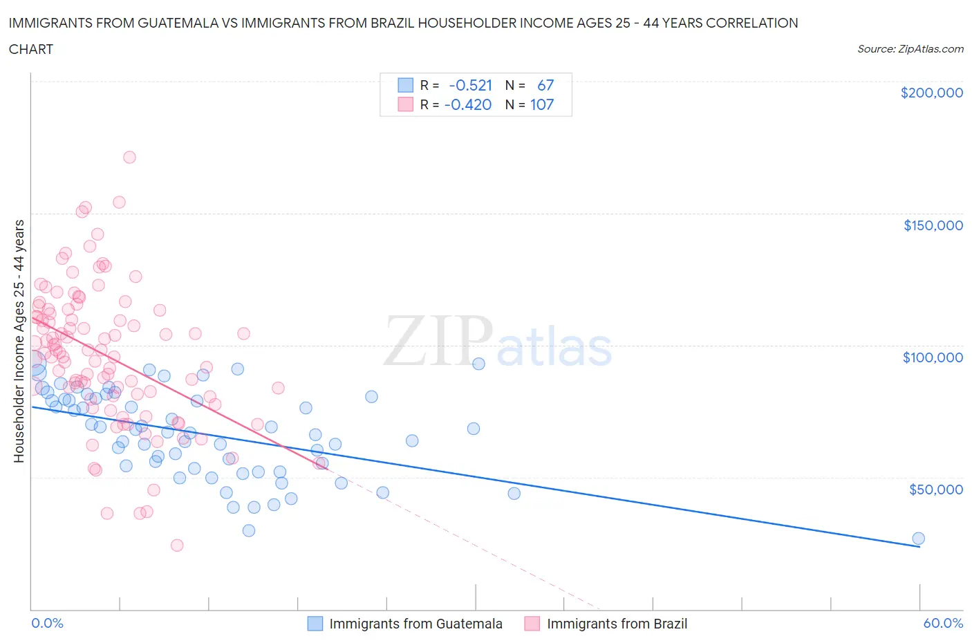 Immigrants from Guatemala vs Immigrants from Brazil Householder Income Ages 25 - 44 years