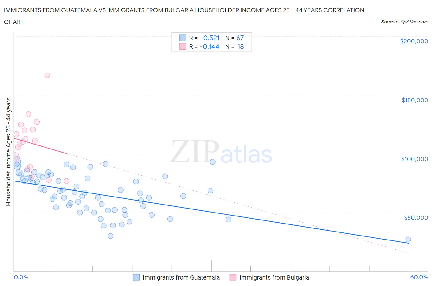 Immigrants from Guatemala vs Immigrants from Bulgaria Householder Income Ages 25 - 44 years