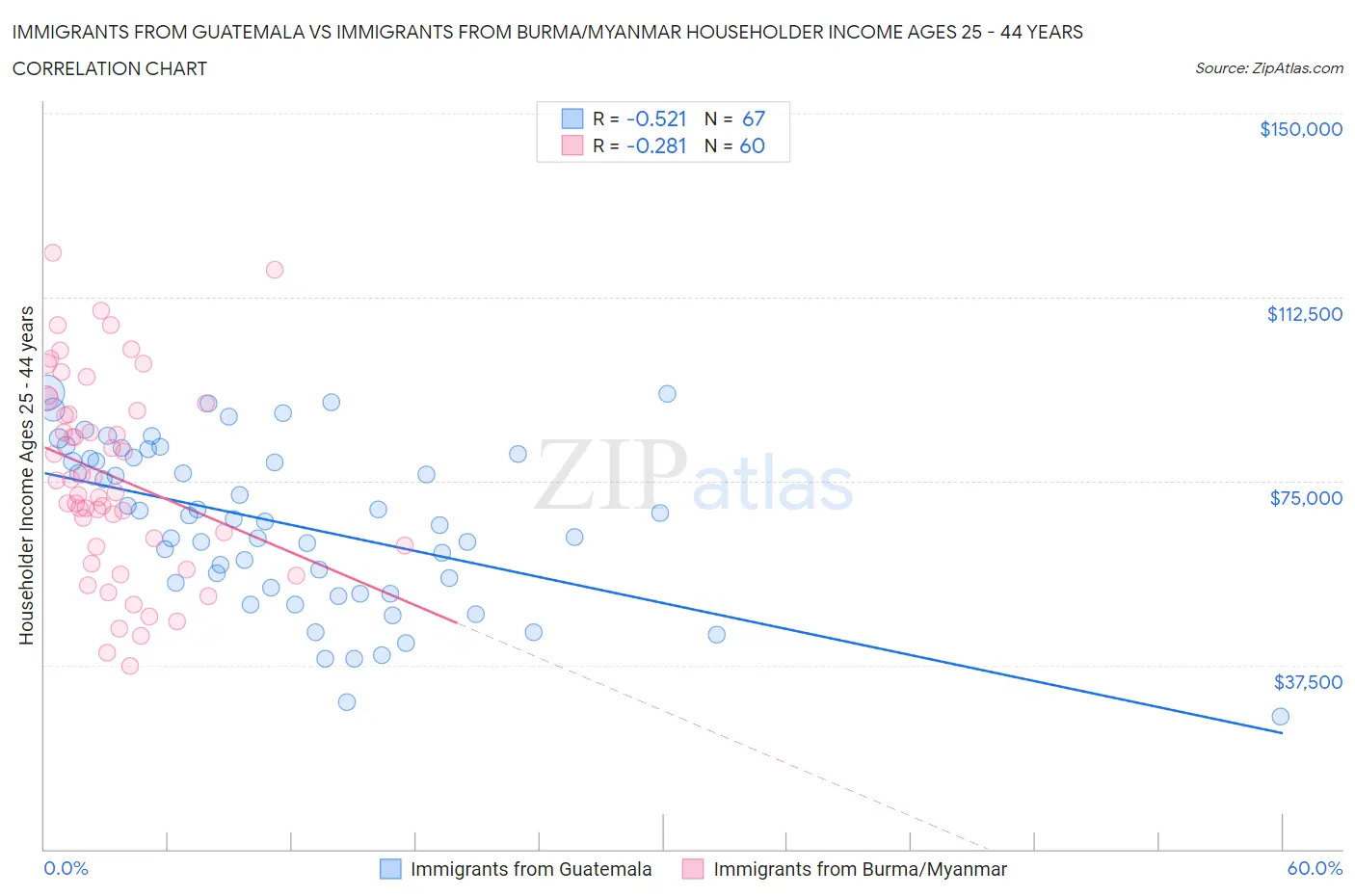 Immigrants from Guatemala vs Immigrants from Burma/Myanmar Householder Income Ages 25 - 44 years