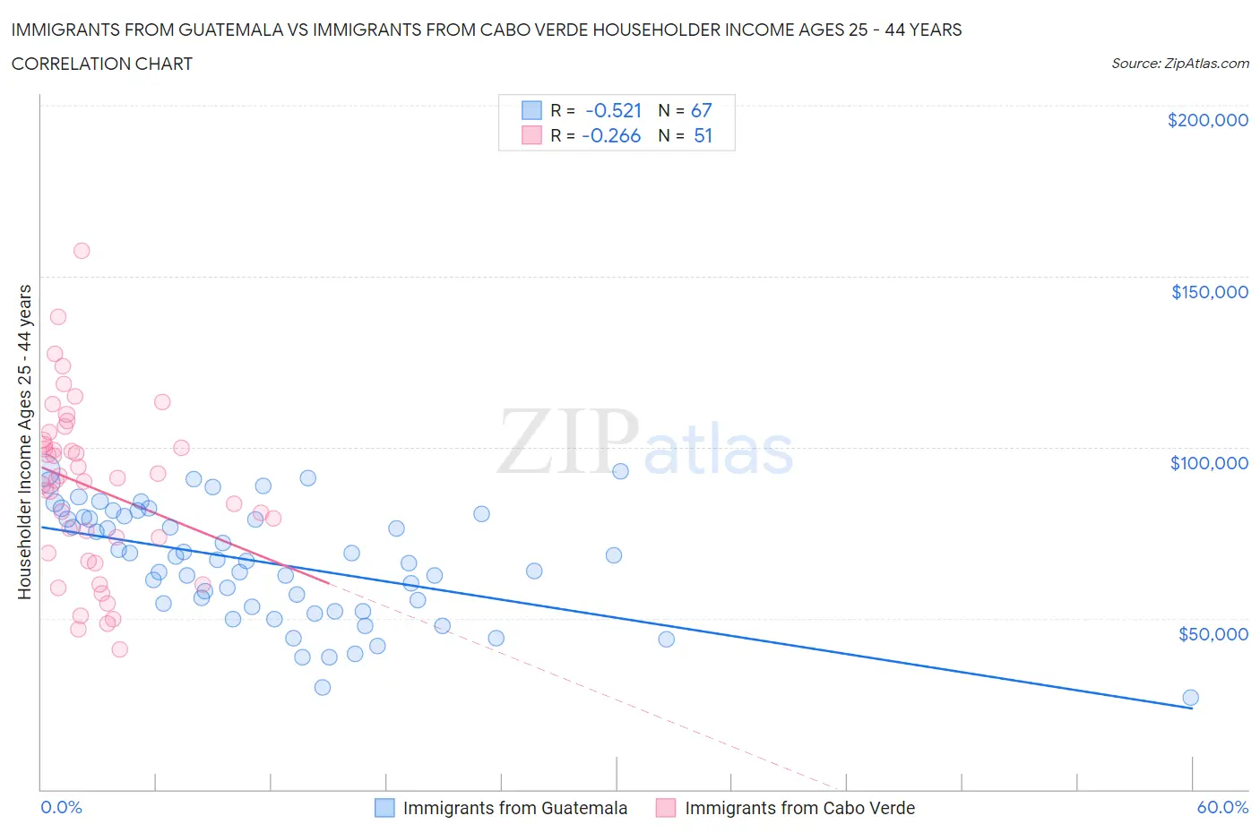 Immigrants from Guatemala vs Immigrants from Cabo Verde Householder Income Ages 25 - 44 years