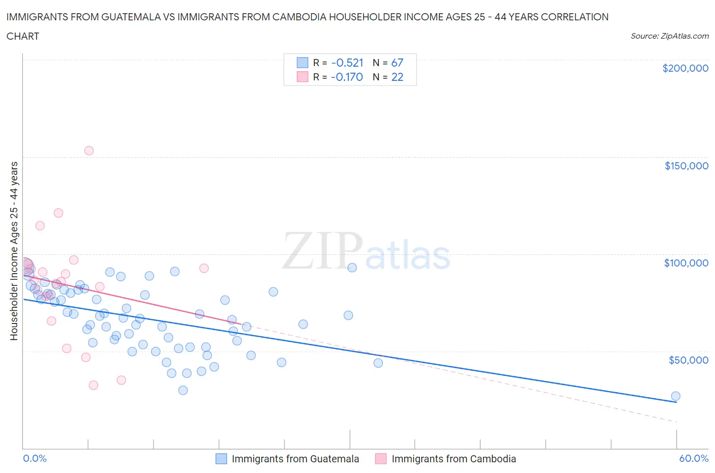 Immigrants from Guatemala vs Immigrants from Cambodia Householder Income Ages 25 - 44 years