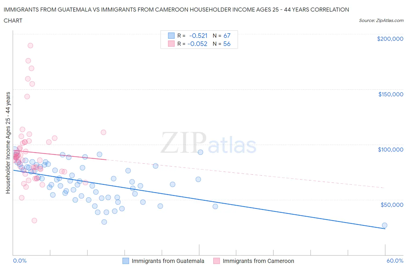 Immigrants from Guatemala vs Immigrants from Cameroon Householder Income Ages 25 - 44 years