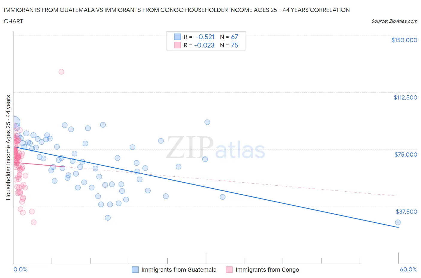 Immigrants from Guatemala vs Immigrants from Congo Householder Income Ages 25 - 44 years
