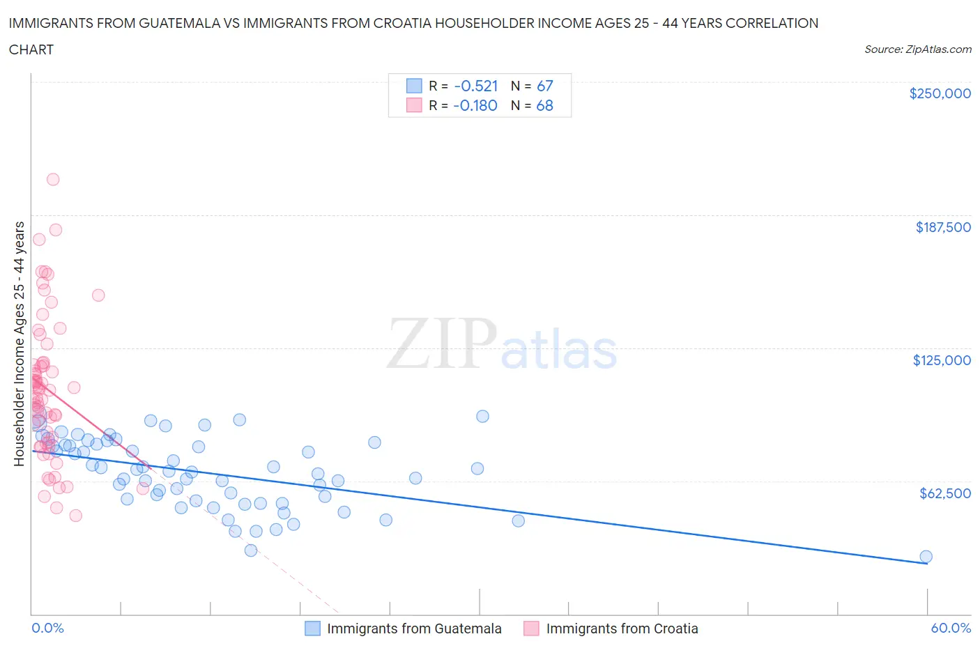 Immigrants from Guatemala vs Immigrants from Croatia Householder Income Ages 25 - 44 years