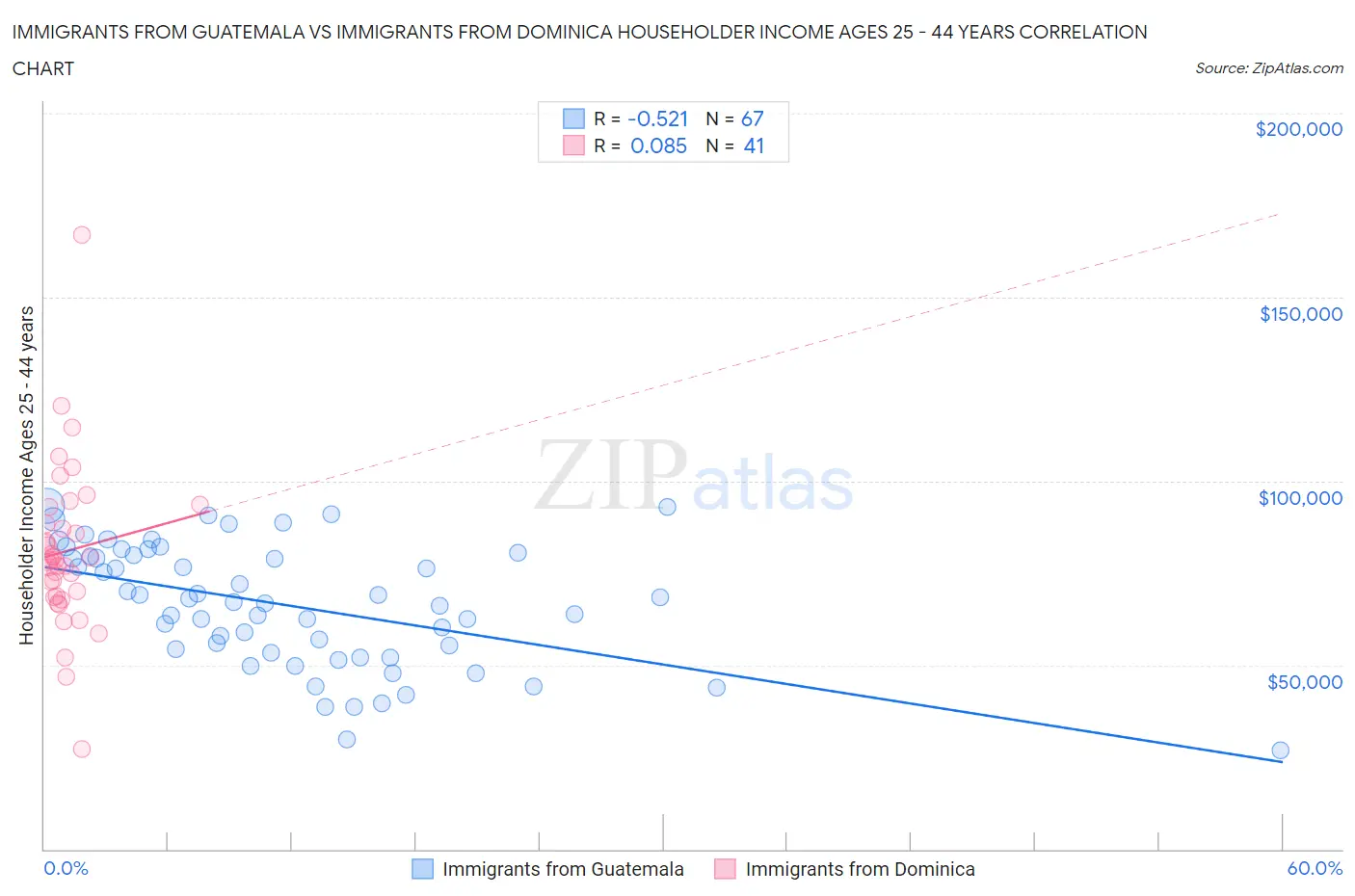 Immigrants from Guatemala vs Immigrants from Dominica Householder Income Ages 25 - 44 years