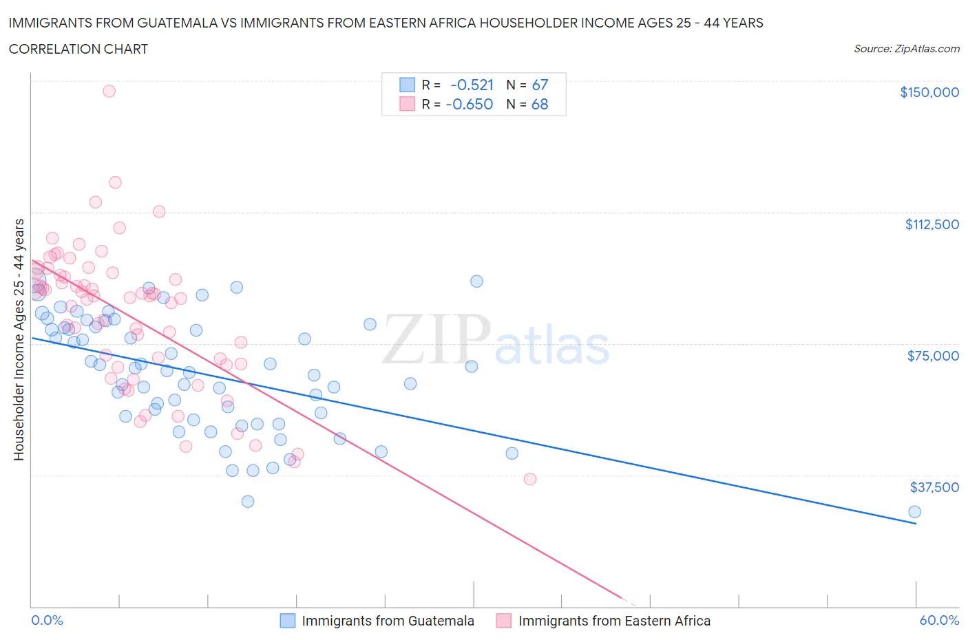 Immigrants from Guatemala vs Immigrants from Eastern Africa Householder Income Ages 25 - 44 years