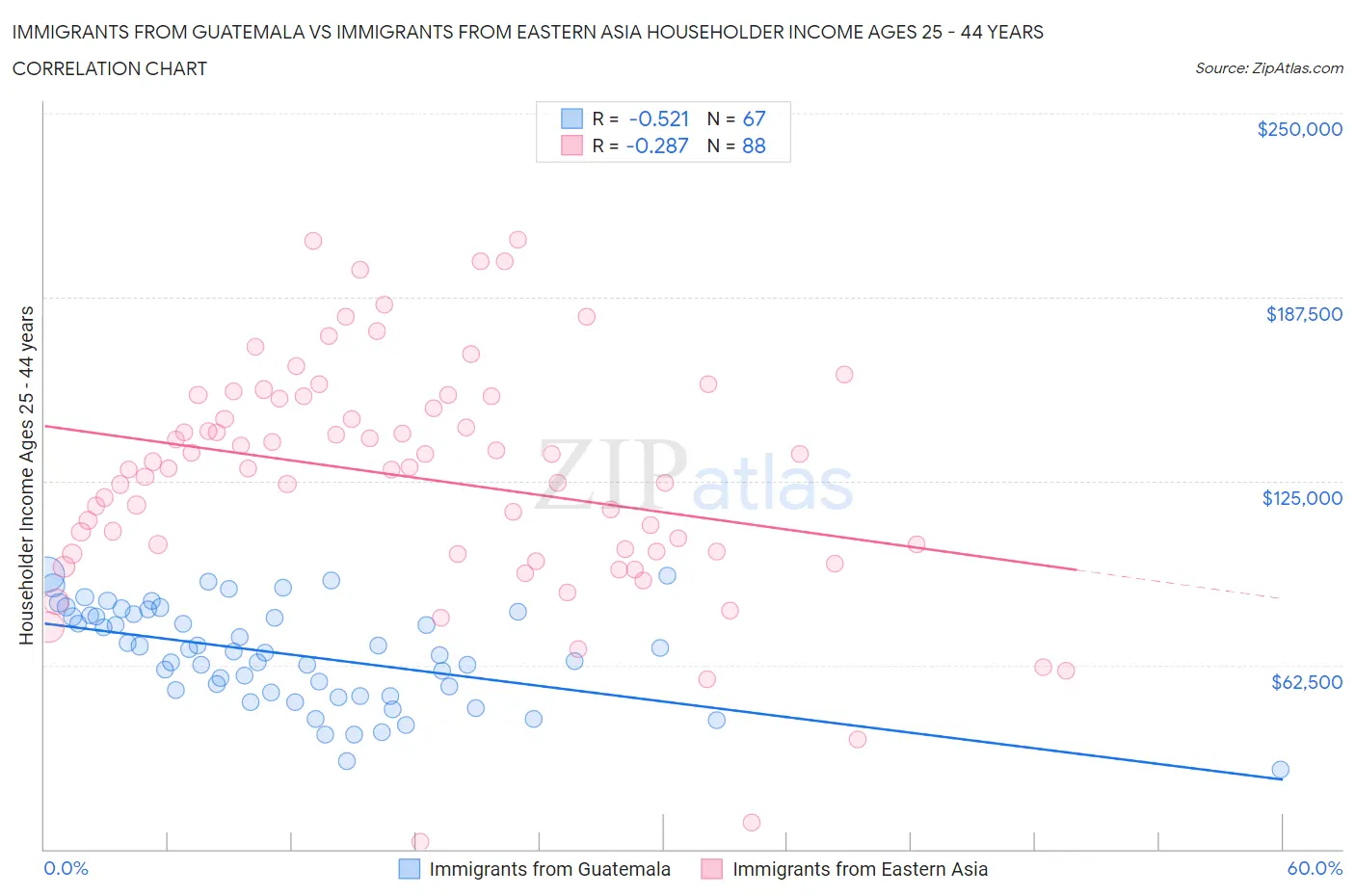 Immigrants from Guatemala vs Immigrants from Eastern Asia Householder Income Ages 25 - 44 years
