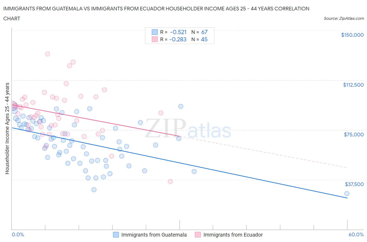 Immigrants from Guatemala vs Immigrants from Ecuador Householder Income Ages 25 - 44 years