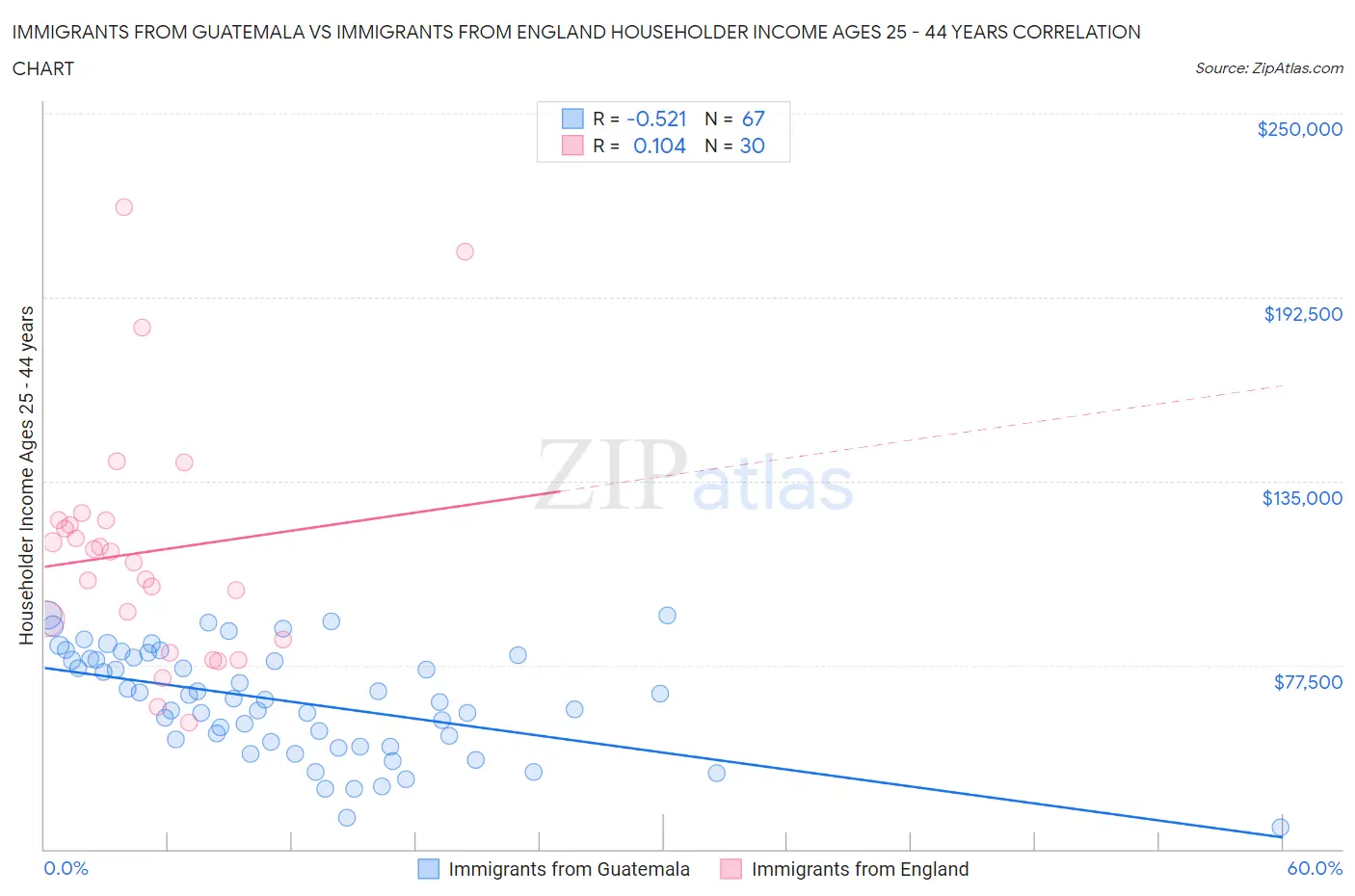 Immigrants from Guatemala vs Immigrants from England Householder Income Ages 25 - 44 years