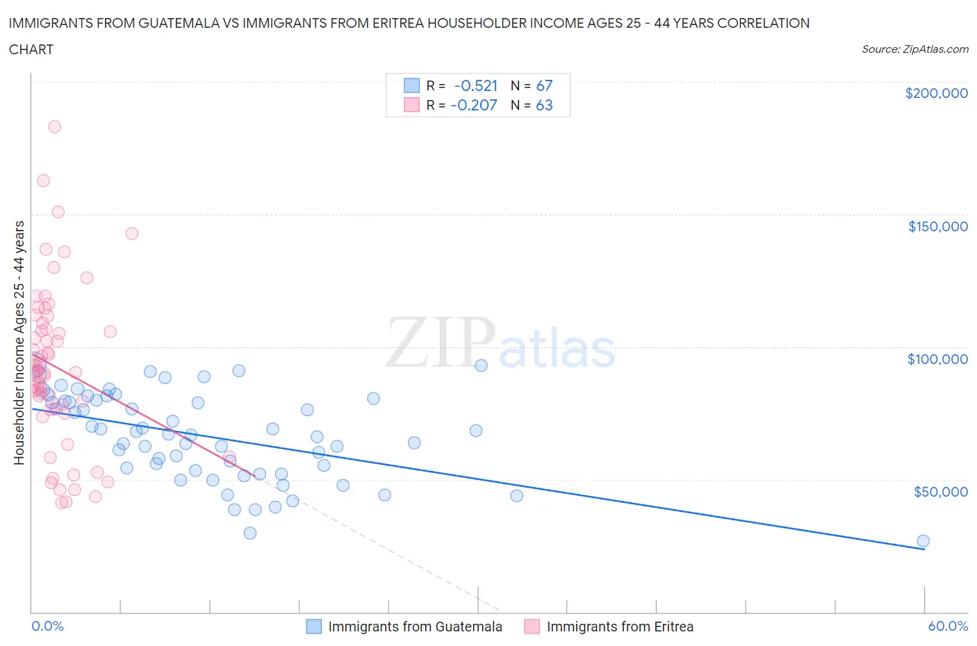 Immigrants from Guatemala vs Immigrants from Eritrea Householder Income Ages 25 - 44 years