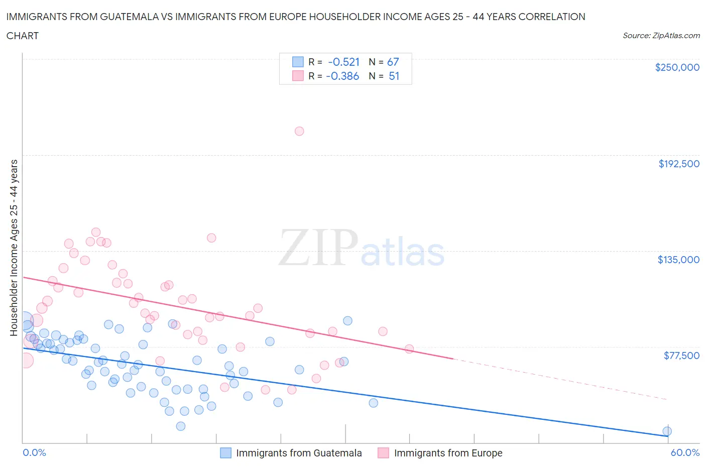 Immigrants from Guatemala vs Immigrants from Europe Householder Income Ages 25 - 44 years
