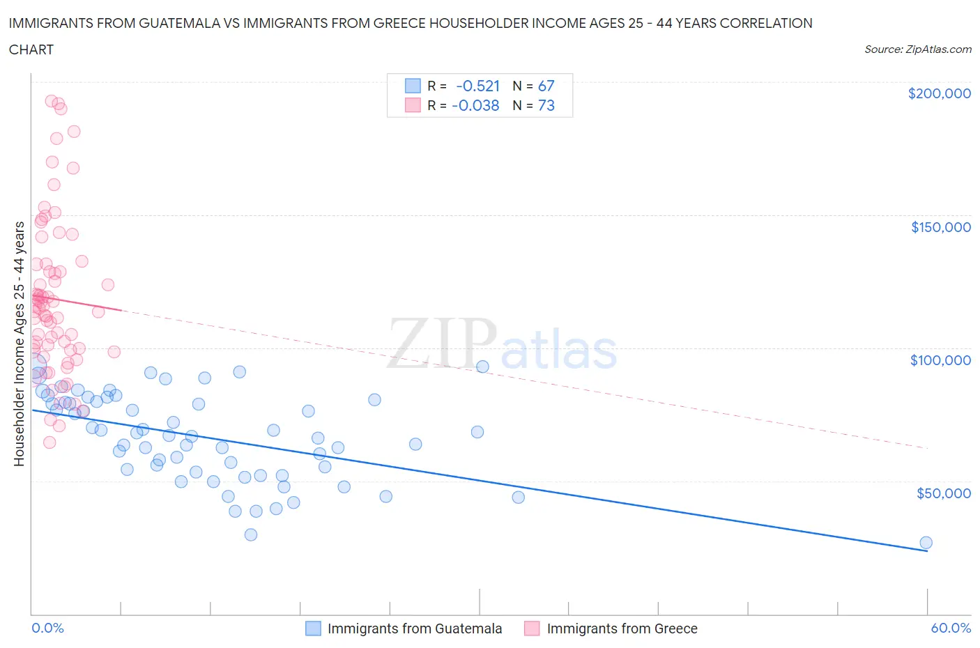 Immigrants from Guatemala vs Immigrants from Greece Householder Income Ages 25 - 44 years