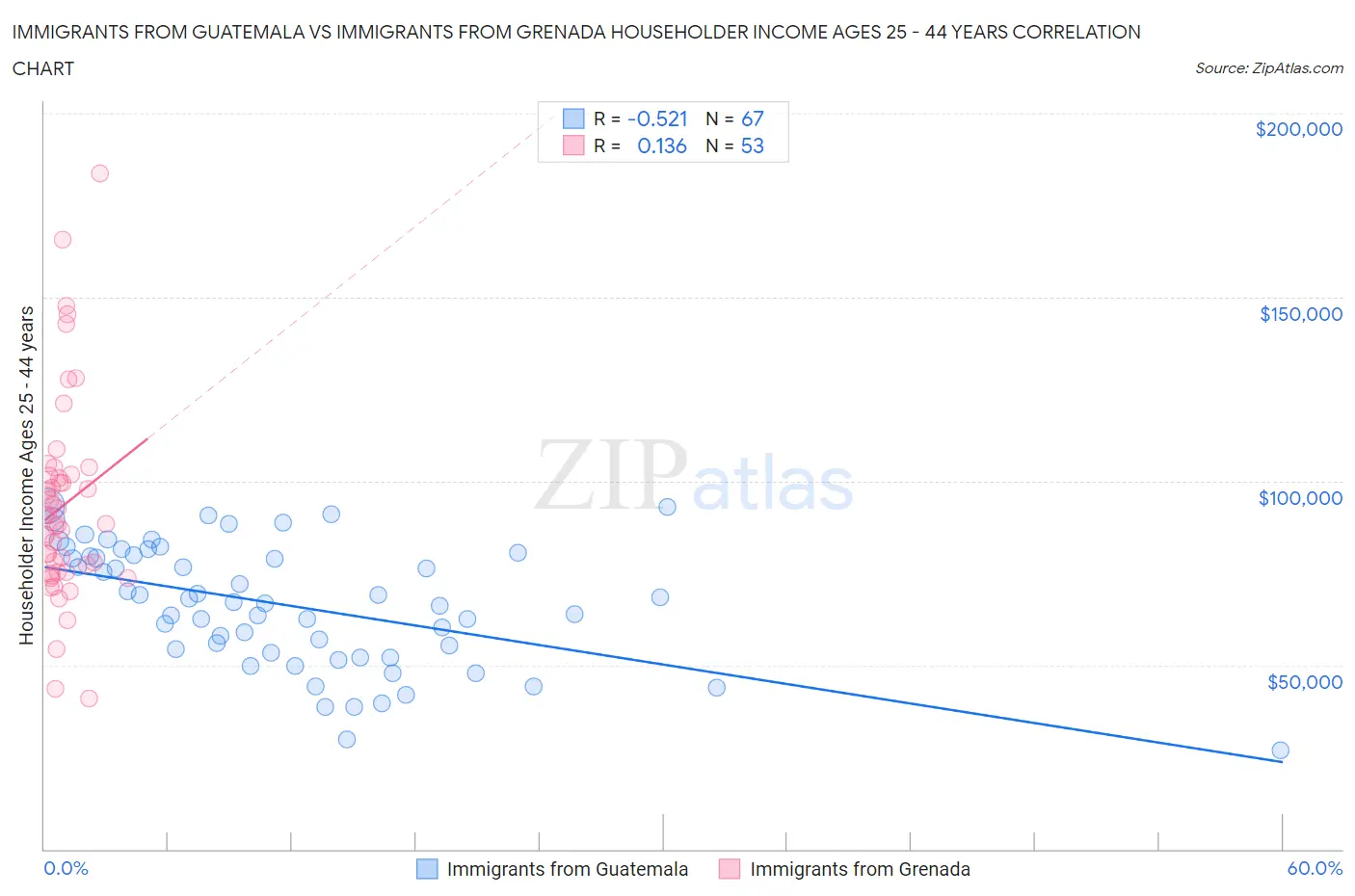 Immigrants from Guatemala vs Immigrants from Grenada Householder Income Ages 25 - 44 years