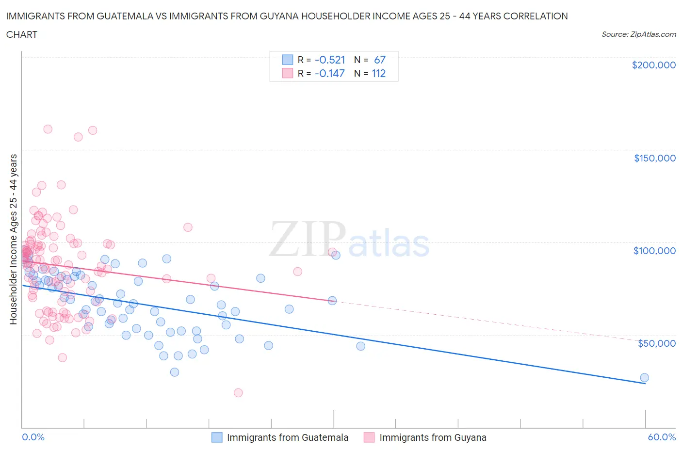 Immigrants from Guatemala vs Immigrants from Guyana Householder Income Ages 25 - 44 years