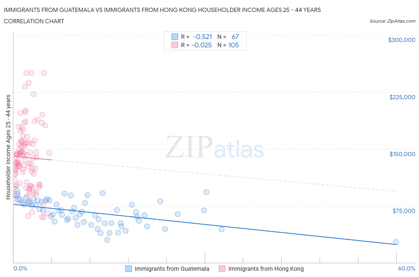 Immigrants from Guatemala vs Immigrants from Hong Kong Householder Income Ages 25 - 44 years