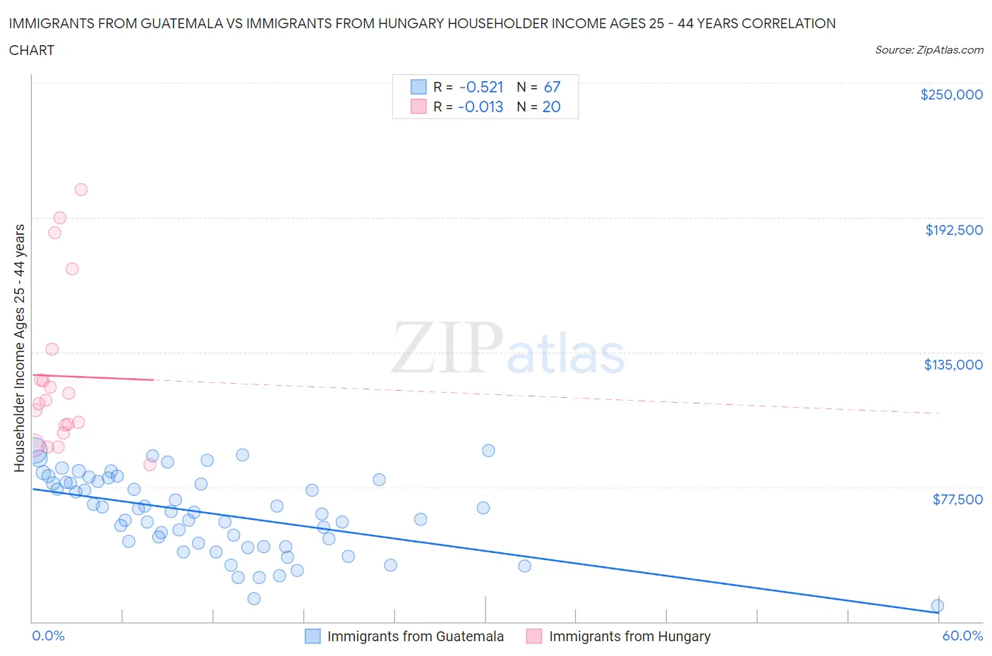 Immigrants from Guatemala vs Immigrants from Hungary Householder Income Ages 25 - 44 years