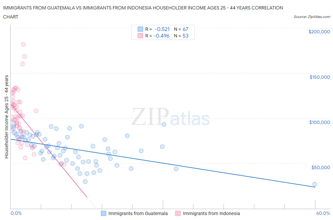 Immigrants from Guatemala vs Immigrants from Indonesia Householder Income Ages 25 - 44 years