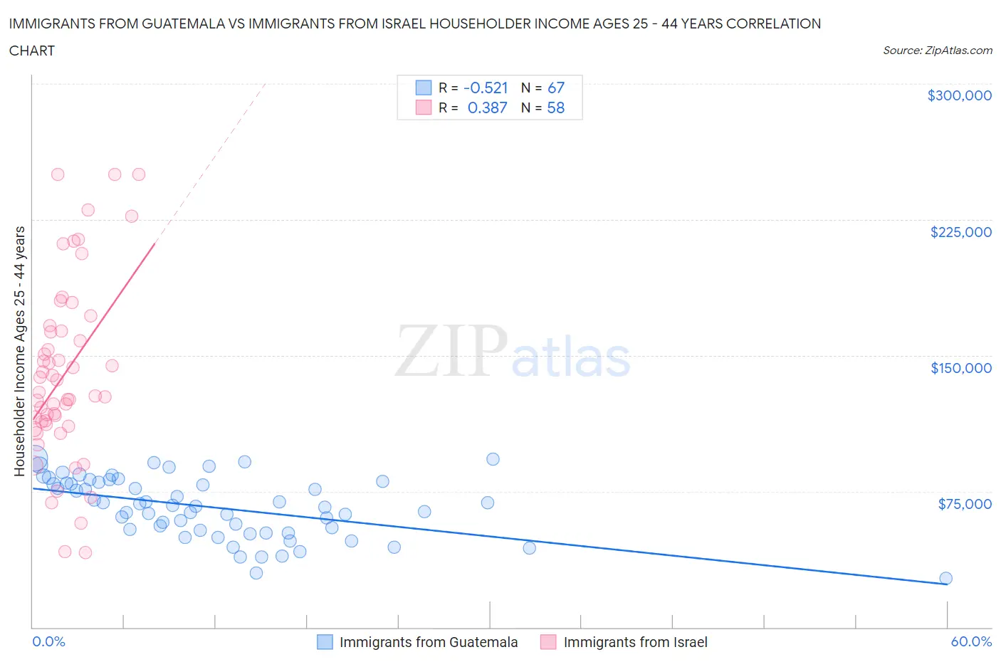Immigrants from Guatemala vs Immigrants from Israel Householder Income Ages 25 - 44 years