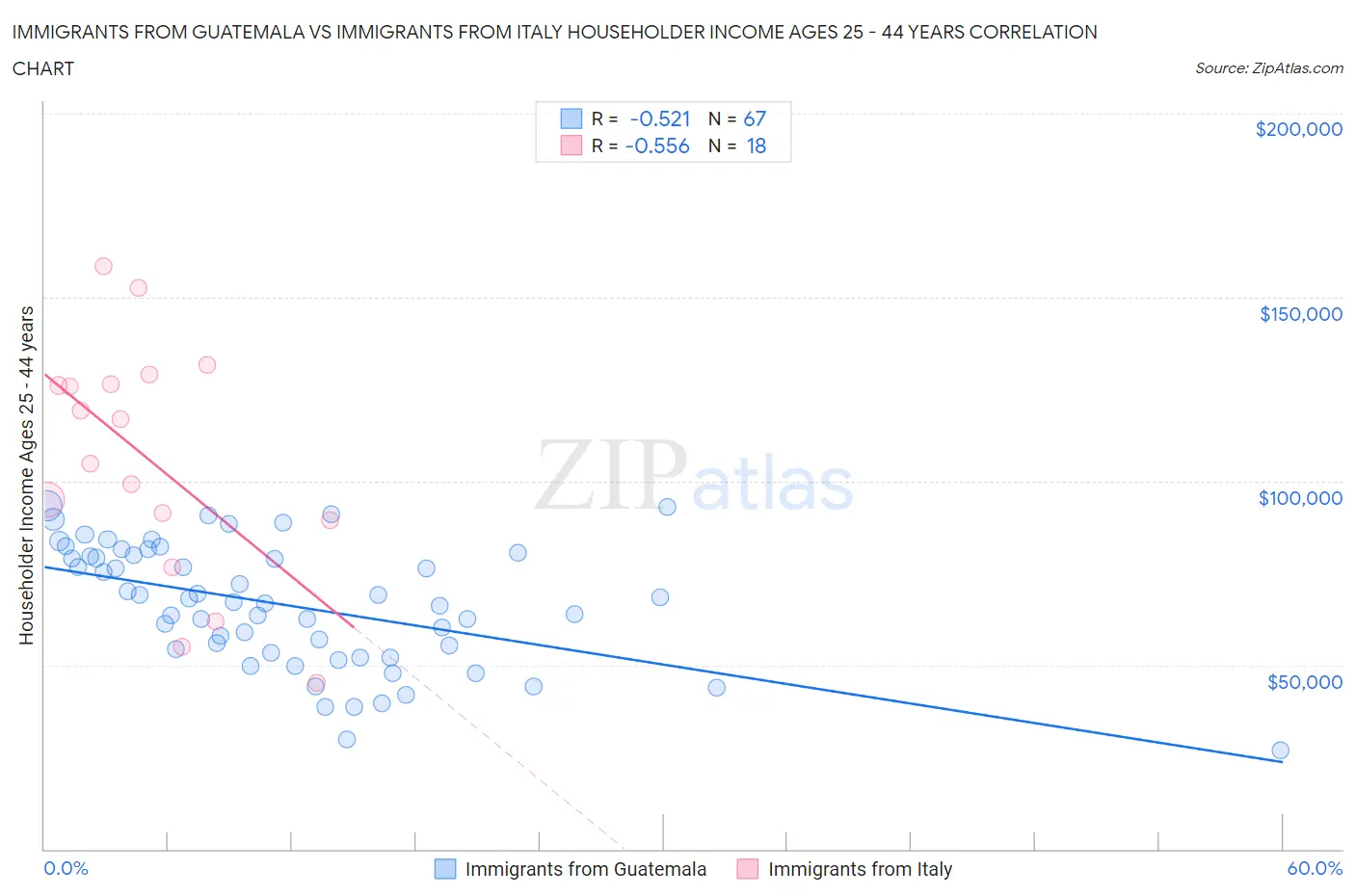 Immigrants from Guatemala vs Immigrants from Italy Householder Income Ages 25 - 44 years