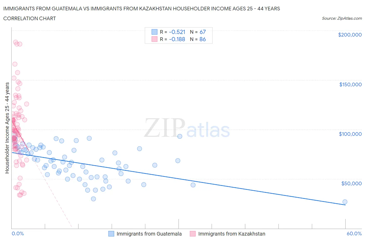 Immigrants from Guatemala vs Immigrants from Kazakhstan Householder Income Ages 25 - 44 years